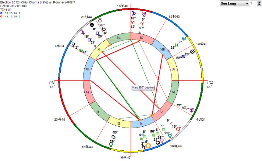 Ohio Race In Progress Horary