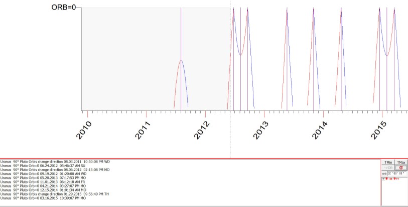 Pluto-Uranus_SevenExactSquares_2012-2015