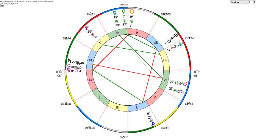 High Middle Age - The Magna Carta is sealed by John of England