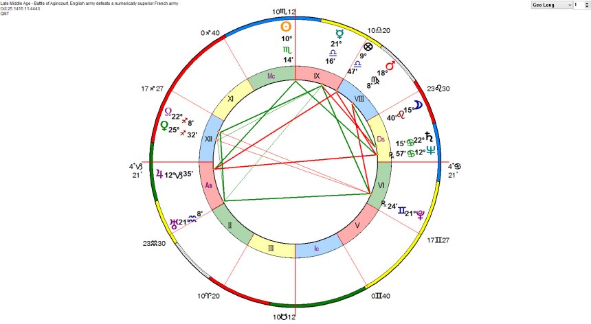 Late Middle Age - Battle of Agincourt. English army defeats a numerically superior French army