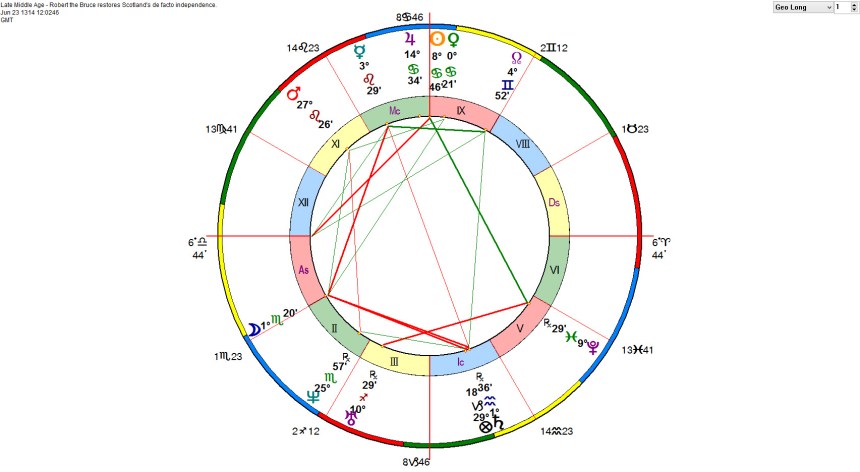 Late Middle Age - Robert the Bruce restores Scotland's de facto independence
