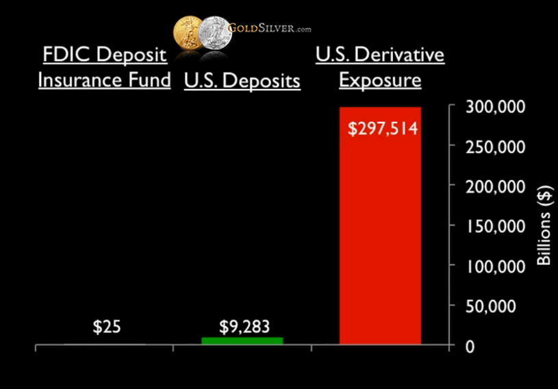 300 Trillion Derivative Losses