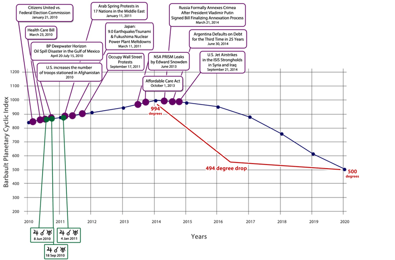 Barbault Planetary Cyclic Index_2010-2020