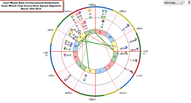 BiWheel BIS and Final Uranus-Pluto Square