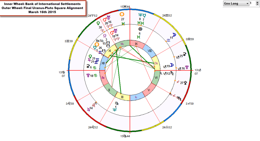 BiWheel BIS and Final Uranus-Pluto Square