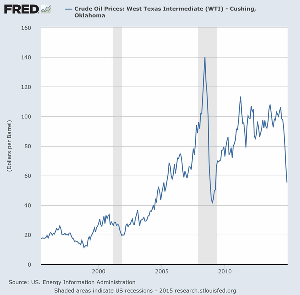 Crude Oil Prices 1990 - 2014