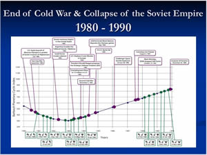 Barbault Planetary Cyclic Index 1980-1990