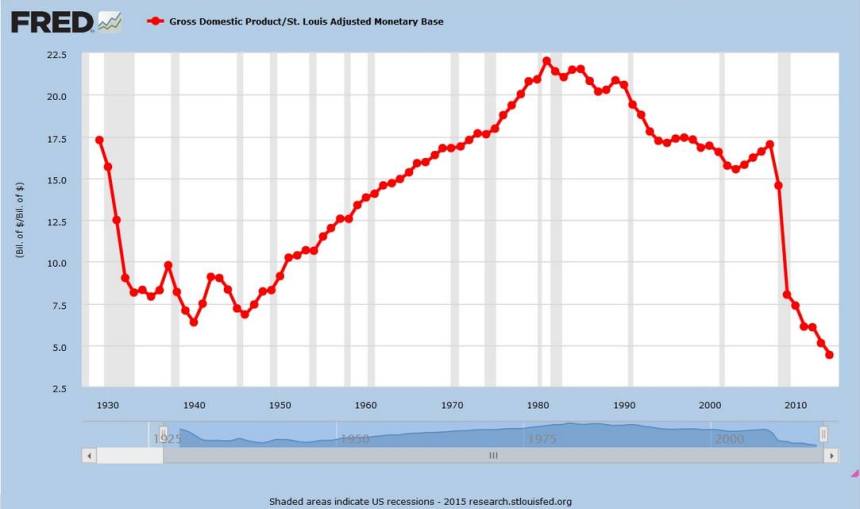 velocity-of-money_GDP1930-2015