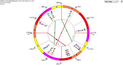 GREEK VOTE REFERENDUM NO VOTE WIN AT 61.32 Percent