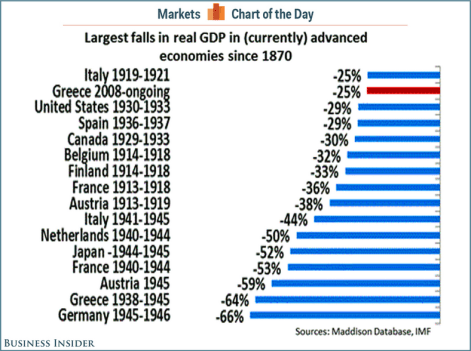 Largest GDP Falls Since 1870