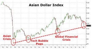 Asian Dollar Index