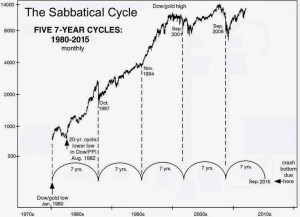 The Sabbatical Cycle