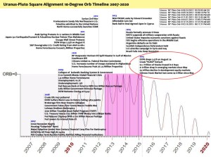 Uranus-Pluto Square Alignment 2007-2020