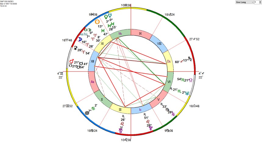S&P 500 INDEX FIRST TRADE HOROSCOPE