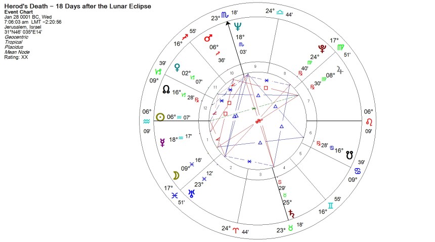 Herod's Death Horoscope