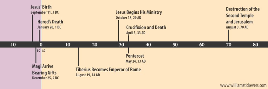 jesus-birth-timeline