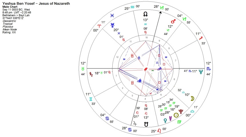 Jesus' Horoscope