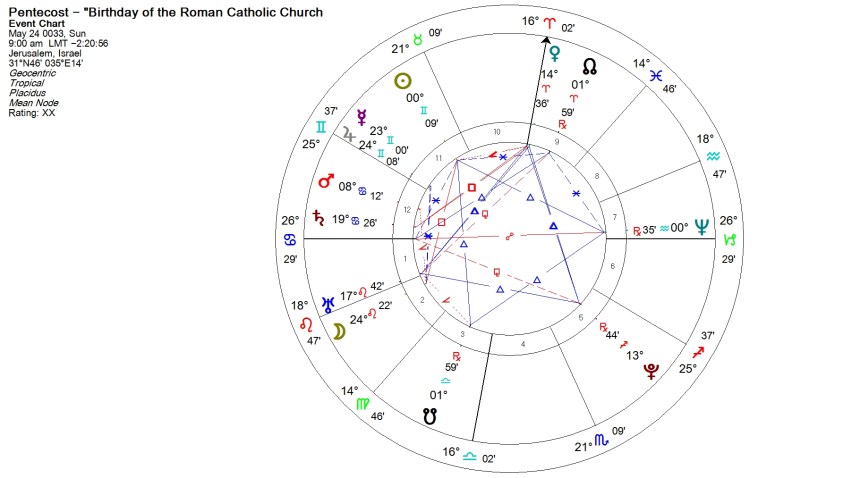 Pentecost Horoscope