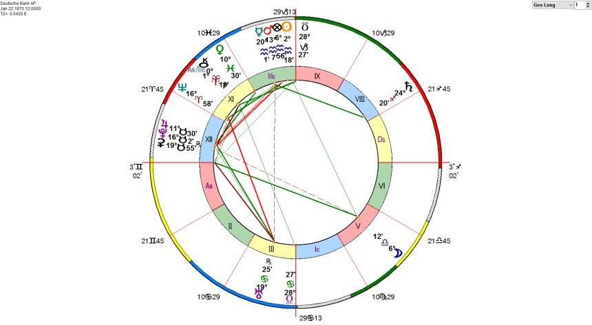 Deutsche Bank AG Horoscope