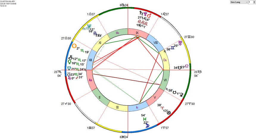 Hillary Clinton 8 AM Horoscope