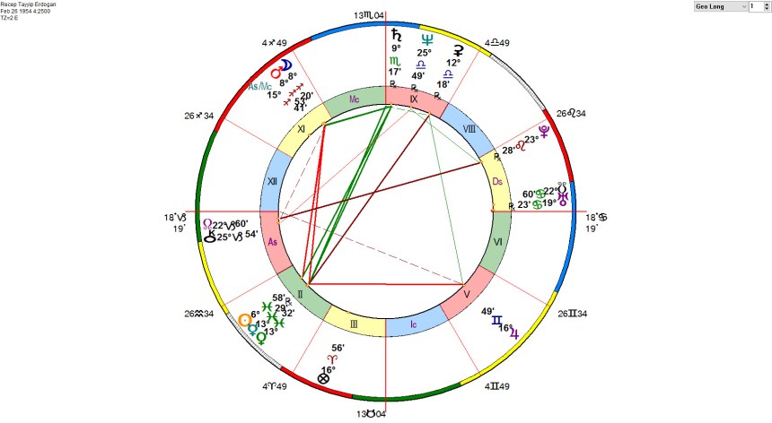 Recep Tayyip Erdoğan Horoscope