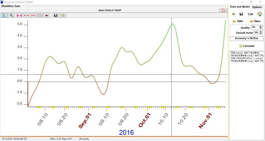 Donald Trump's Career Blackbox, August 1 - November 9, 2016 | William Stickevers, Astrologer | Astrology and Politics