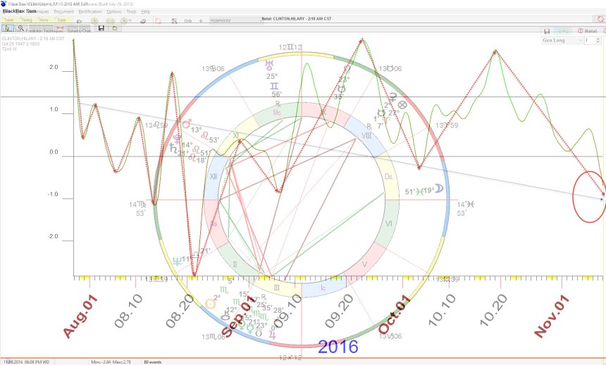 Hillary Clinton Horoscope: 2:18 am CST birth time.