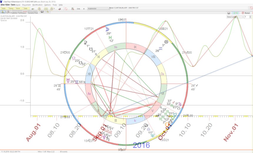 Hillary Clinton Horoscope: 8:00 pm CST birth time.