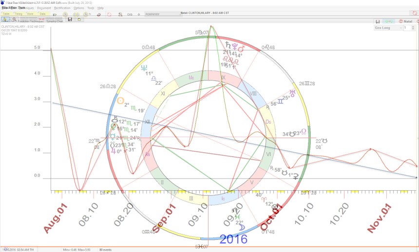 Hillary Clinton Horoscope: 8:02 am CST birth time.