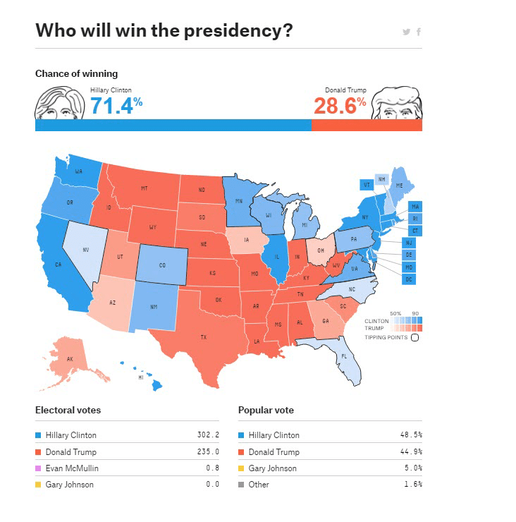 Final Projections for the 2016 U.S. Presidential Election from FiveThirtyEight's Nate Silver