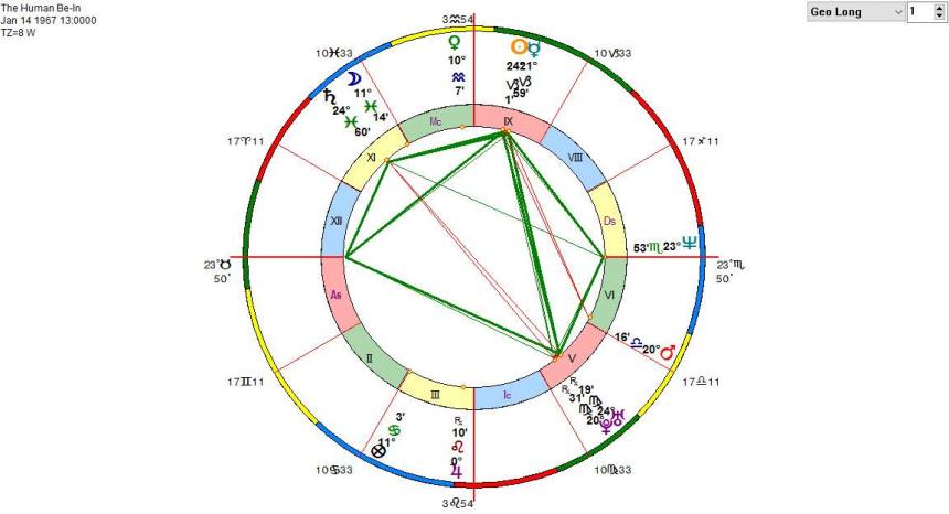 Chart for the Human Be-In Event on January 14, 1967