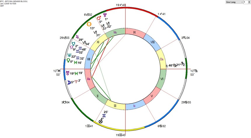 Bitcoin Genisis Block Horoscope