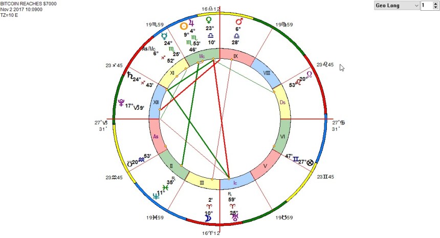 Bitcoin Reaches $7000 Horoscope