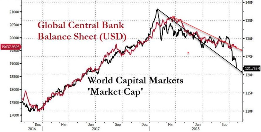 Global Central Bank Balance Sheets and World Capitial Markets 2016 - 2018