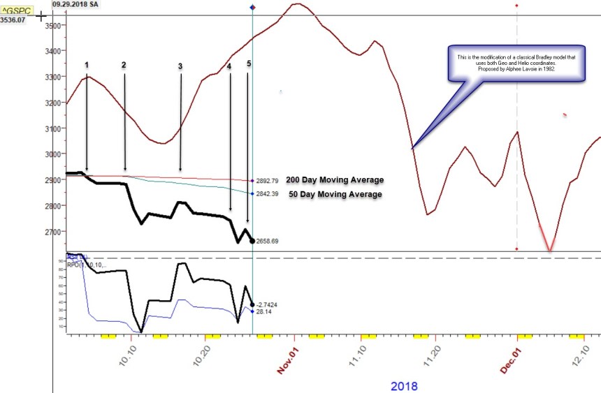 S&P 500 Forecast from Oct 18 - December 2018 Using Bradley Model