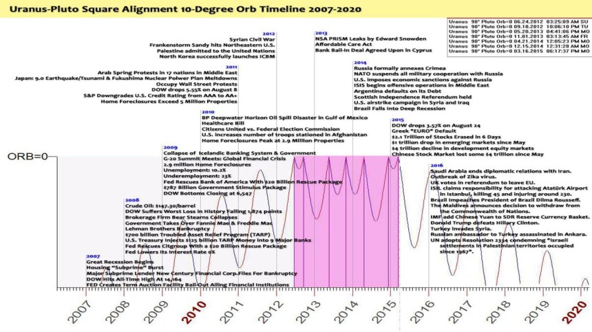 Uranus Pluto Square Timeline with Events