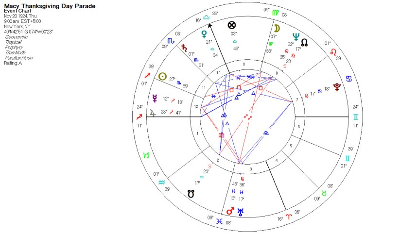 Macy Thanksgiving Day Parade Horoscope