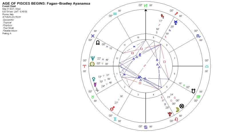 AGE OF PISCES BEGINS - AGE OF ARIES ENDS (Fagan-Bradley Ayanamsa) 221 C.E. Horoscope