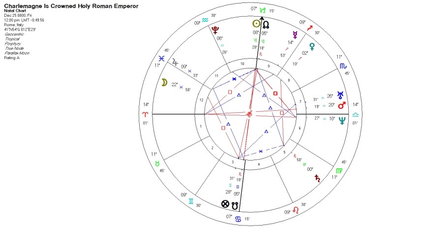 Early Middle Age - Charlemagne is crowned Holy Roman Emperor