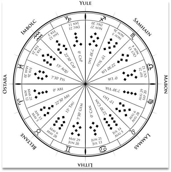 Geomantic Wheel of the Year