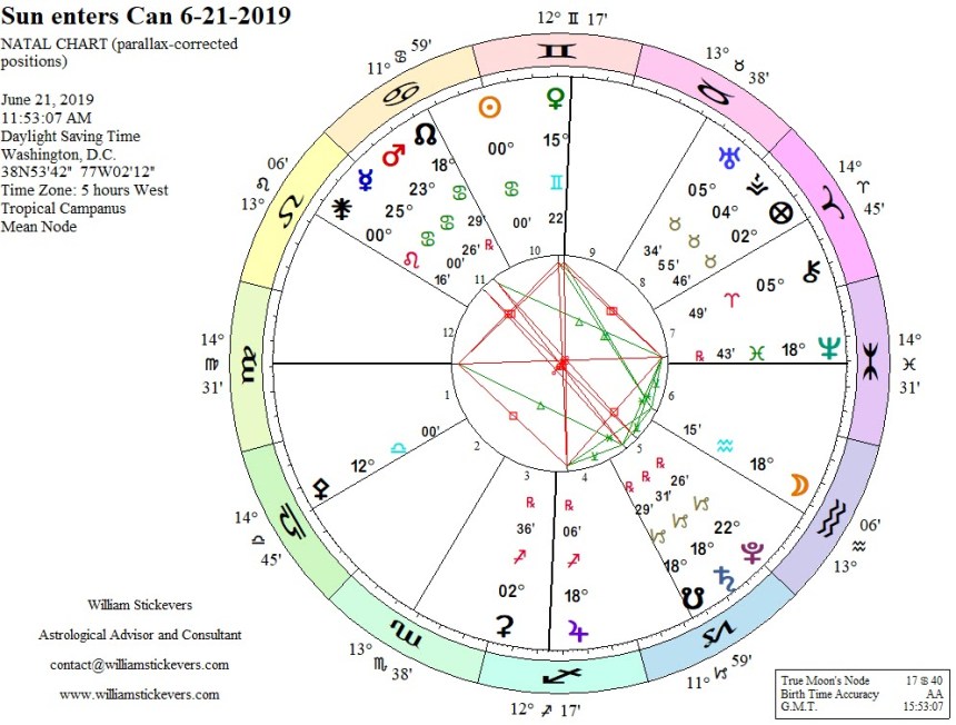 Sun Enters Cancer 2019