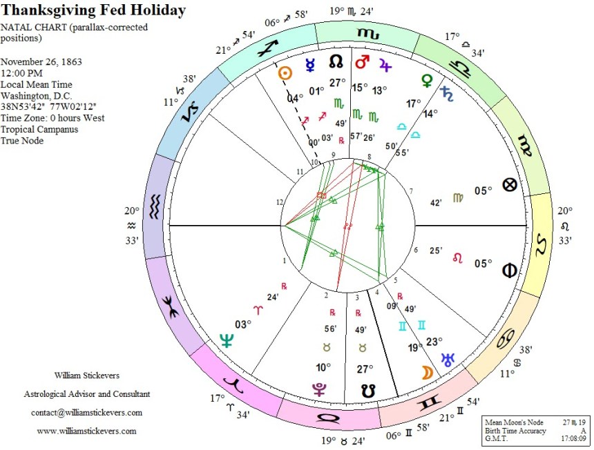 Thanksgiving as a Federal Holiday 1863